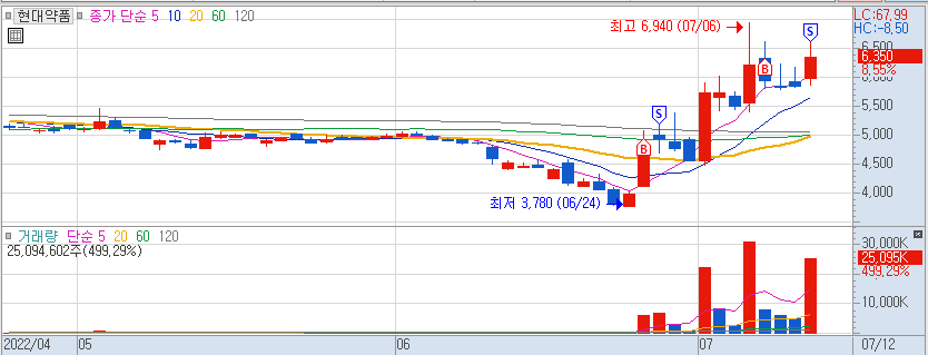 7월12일현대약품익절.png