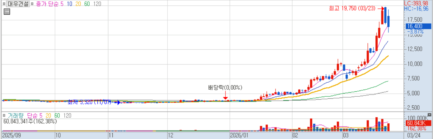 대우건설 (일봉).png