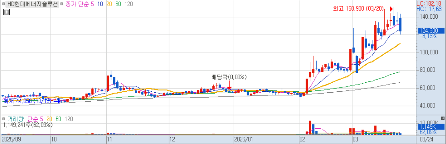 HD현대에너지솔루션 (일봉).png