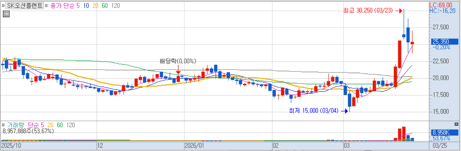 sk오션플랜트 (일봉).png