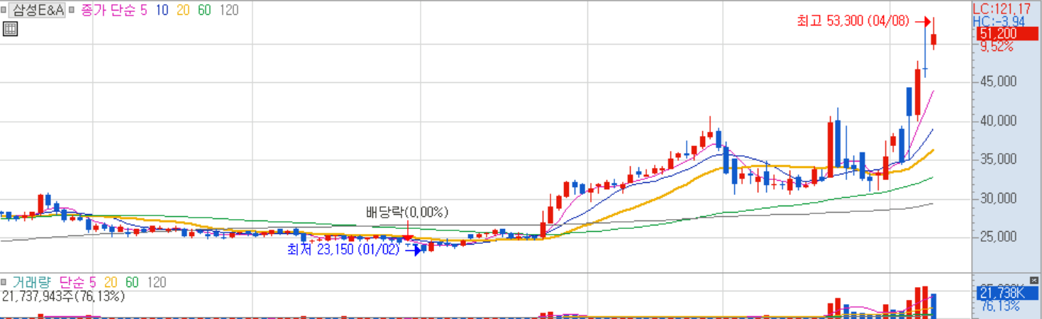 삼성E&A 일봉.png 삼성E&A 일봉.png