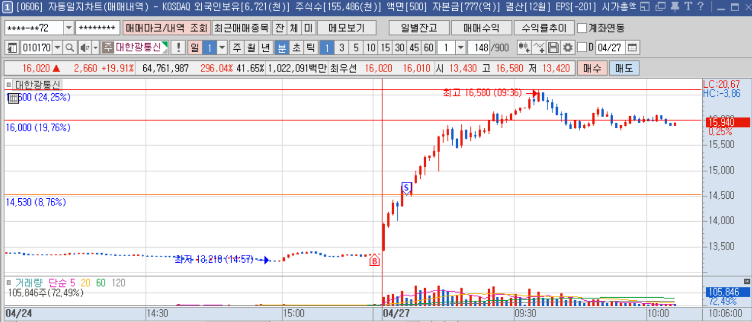 대한광통신 1분봉.png 대한광통신 1분봉.png