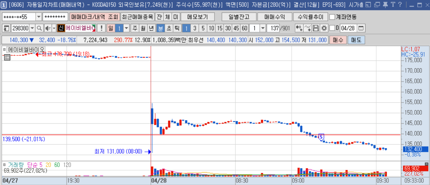 에이비엘바이오 1분봉.png