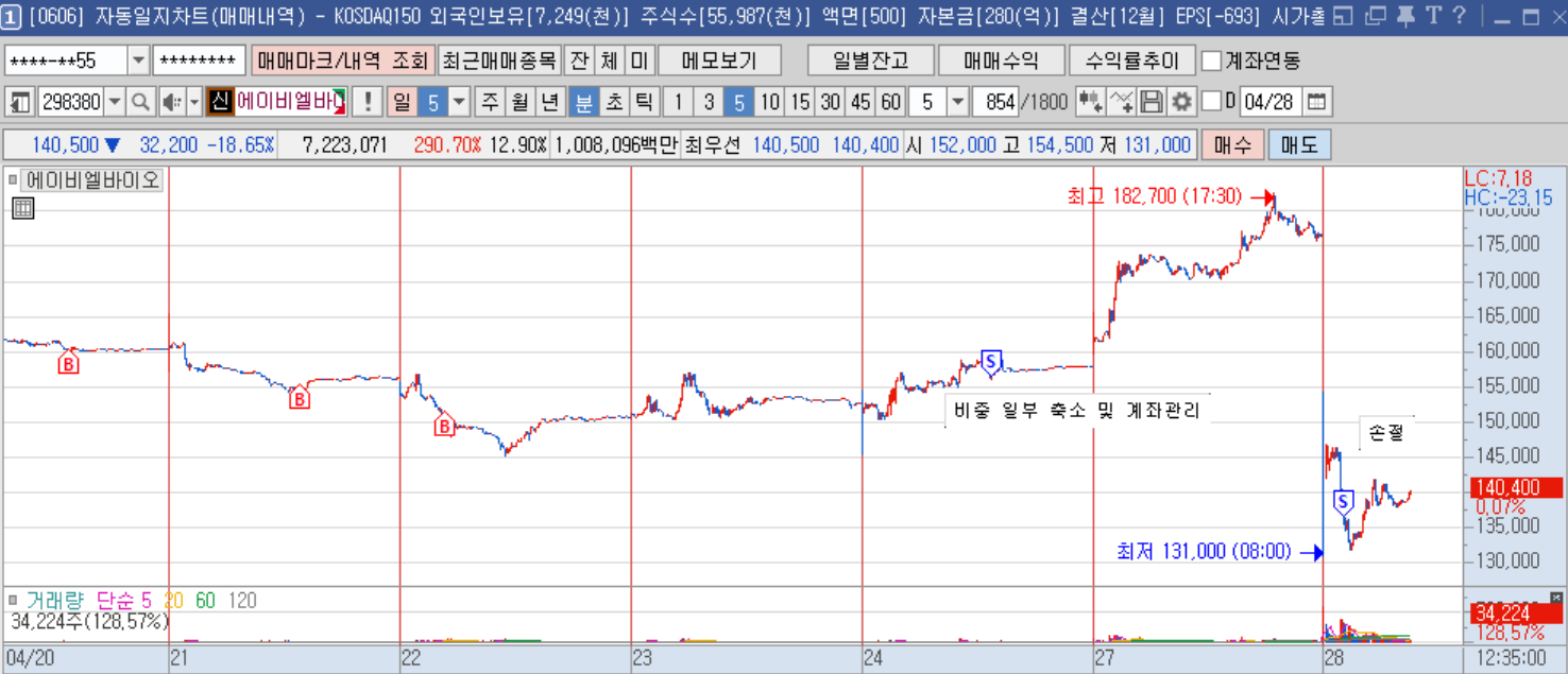 에이비엘바이오 5분봉.png