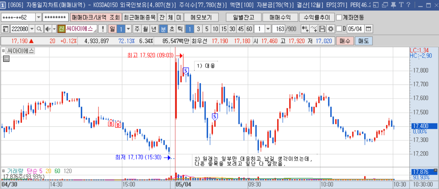씨아이에스 분봉.png 씨아이에스 분봉.png