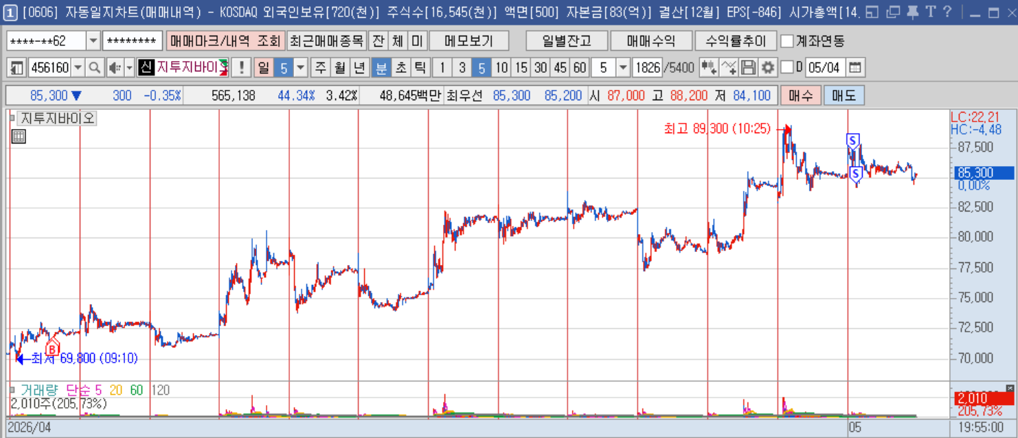 지투지바이오 분봉.png 지투지바이오 분봉.png