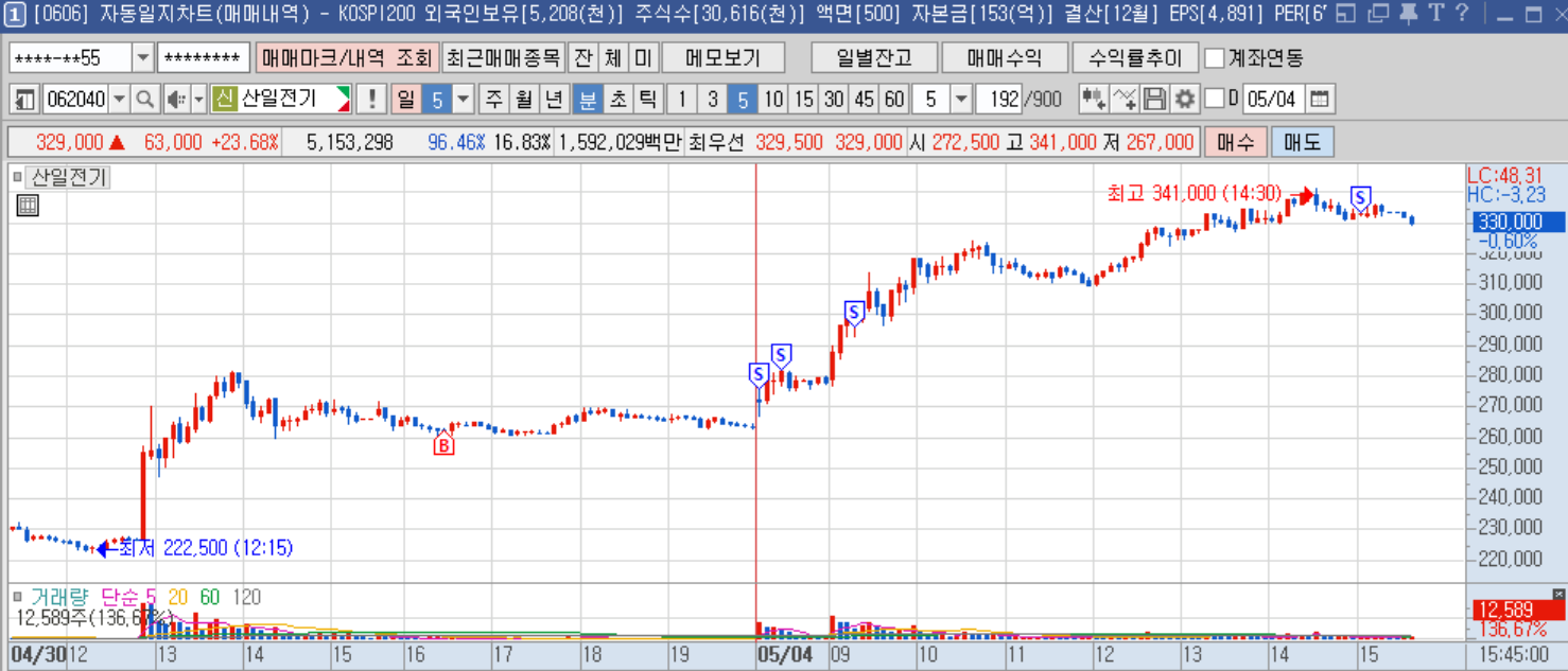 산일전기 분봉.png 산일전기 분봉.png