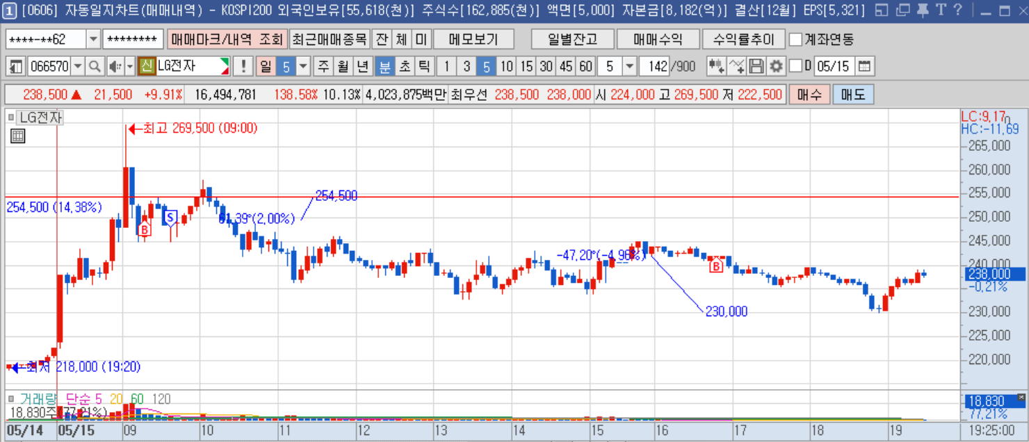 LG전자 분봉.png