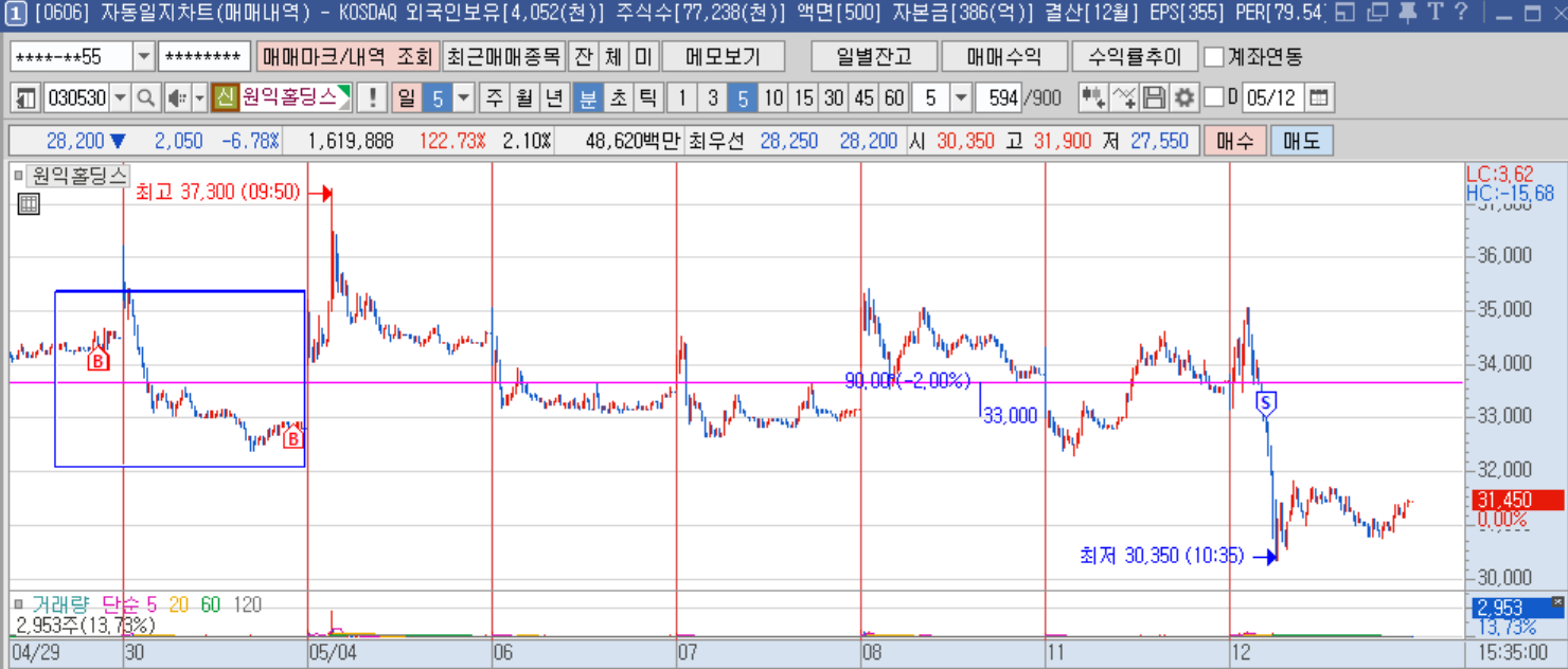 원익홀딩스 5분봉.png