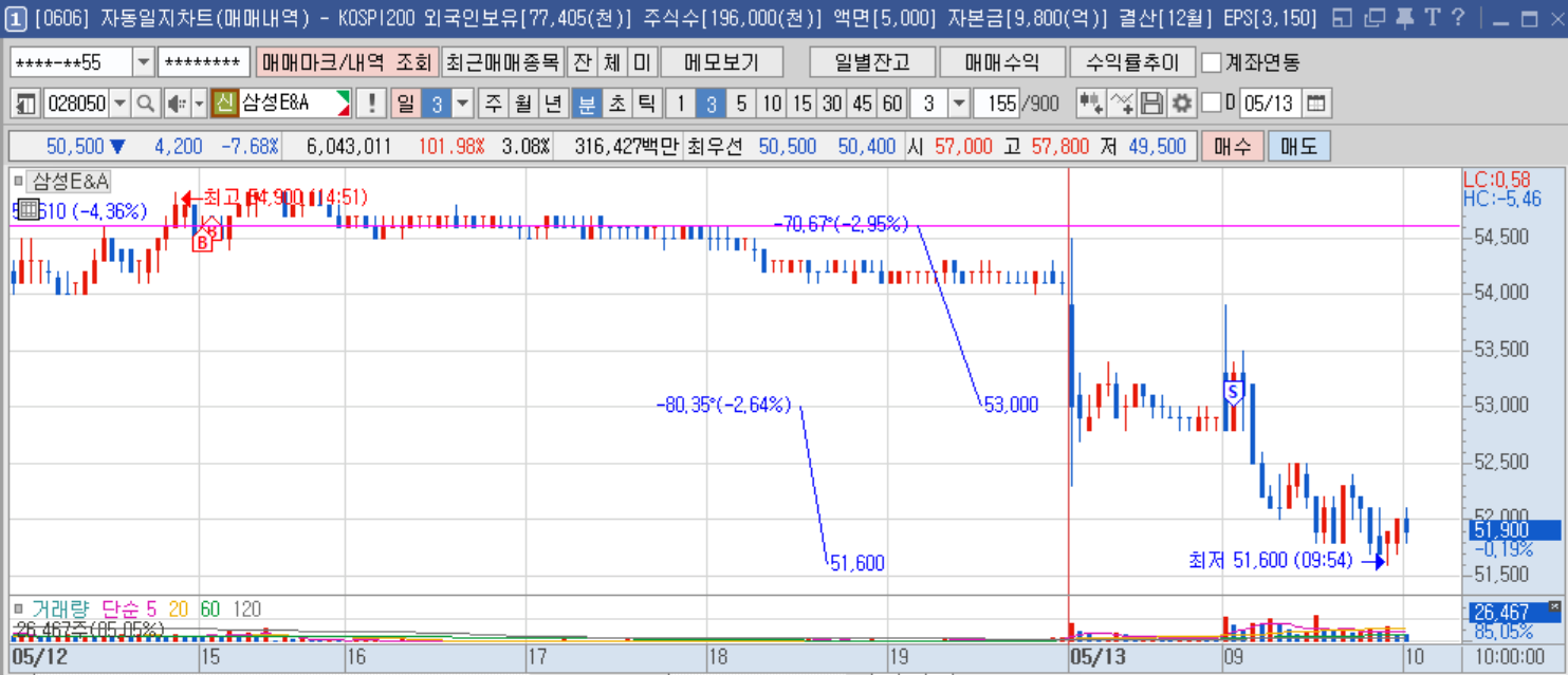 삼성E&A 3분봉.png