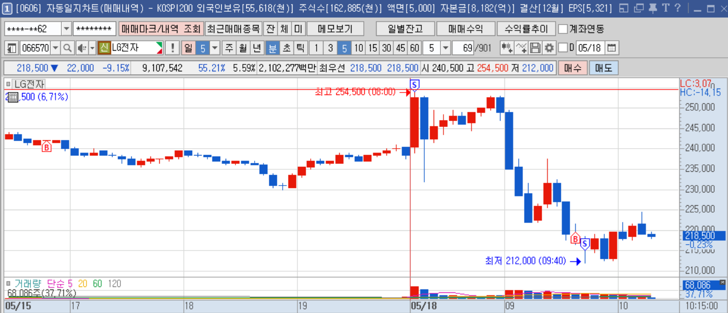 LG전자 분봉.png