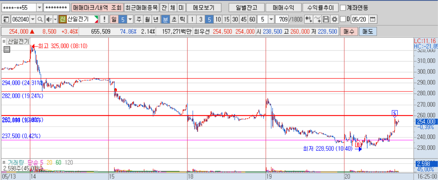 산일전기 5분봉.png