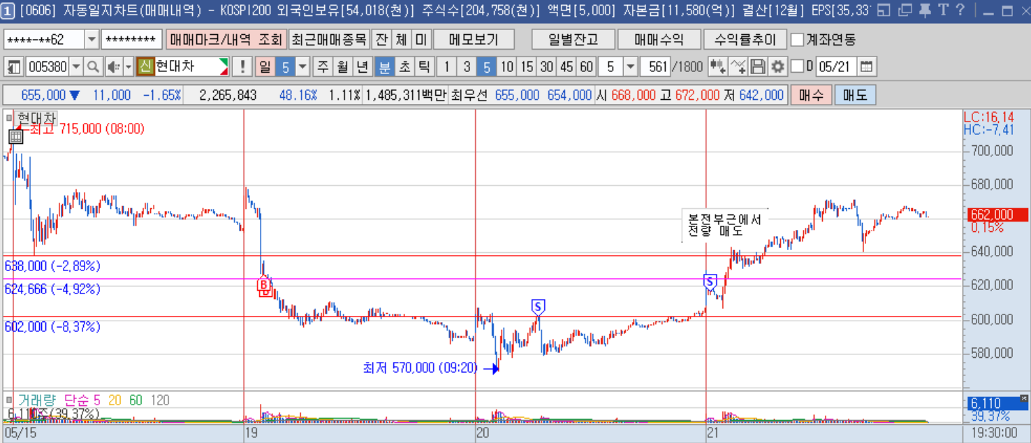 현대차 5분봉.png