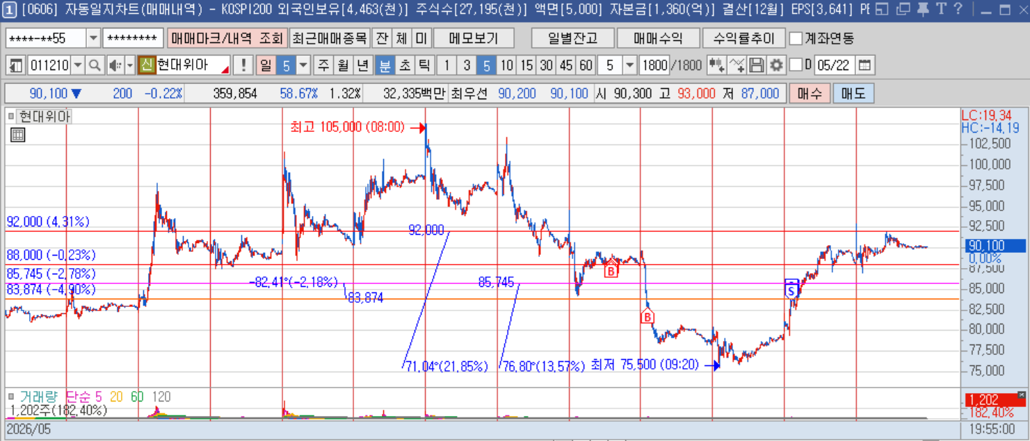 현대위아 5분봉.png