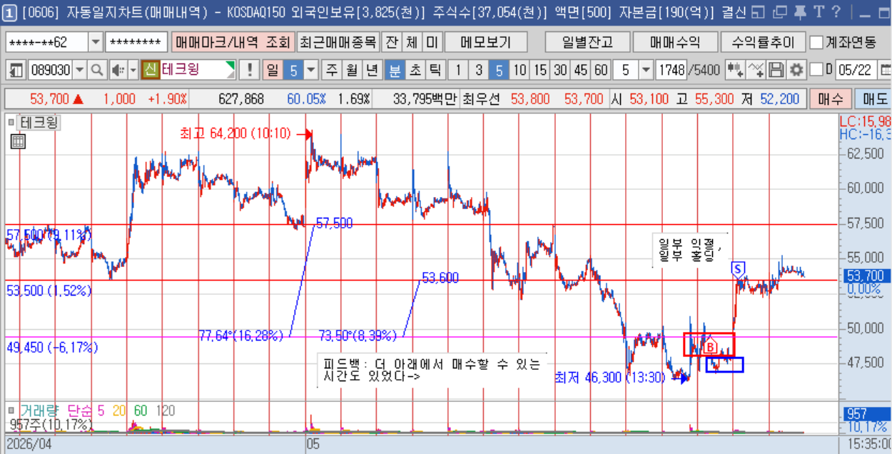 테크윙 5분봉.png