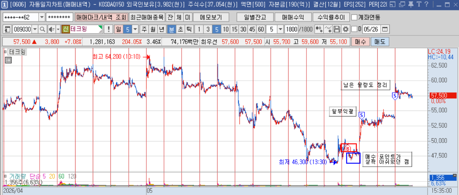 테크윙 5분봉.png