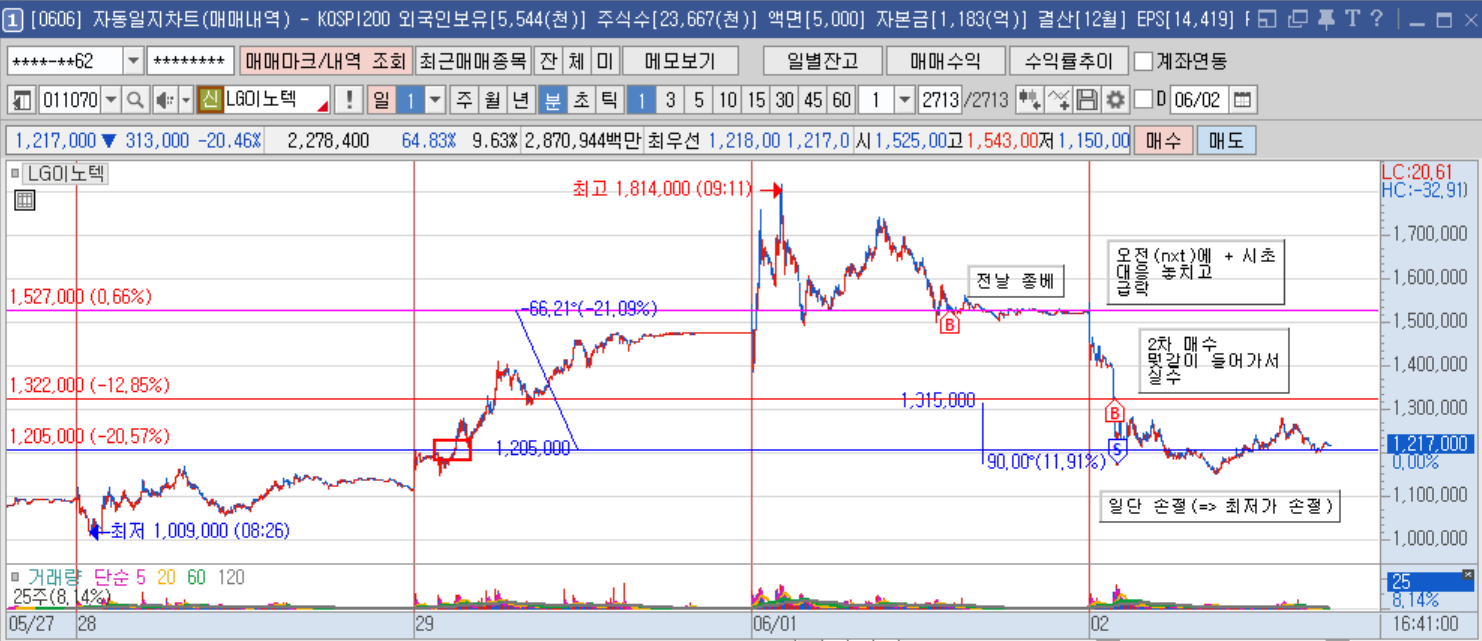LG이노텍 1분봉(1).png