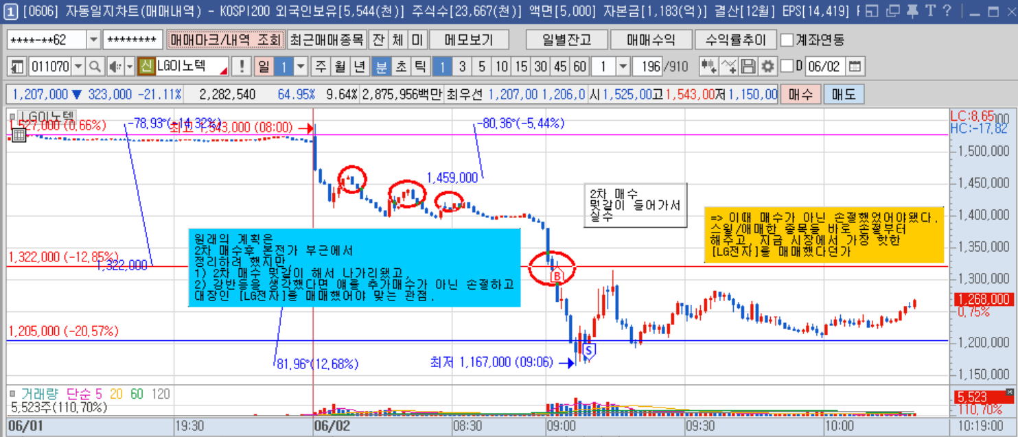 LG이노텍 1분봉(2).png