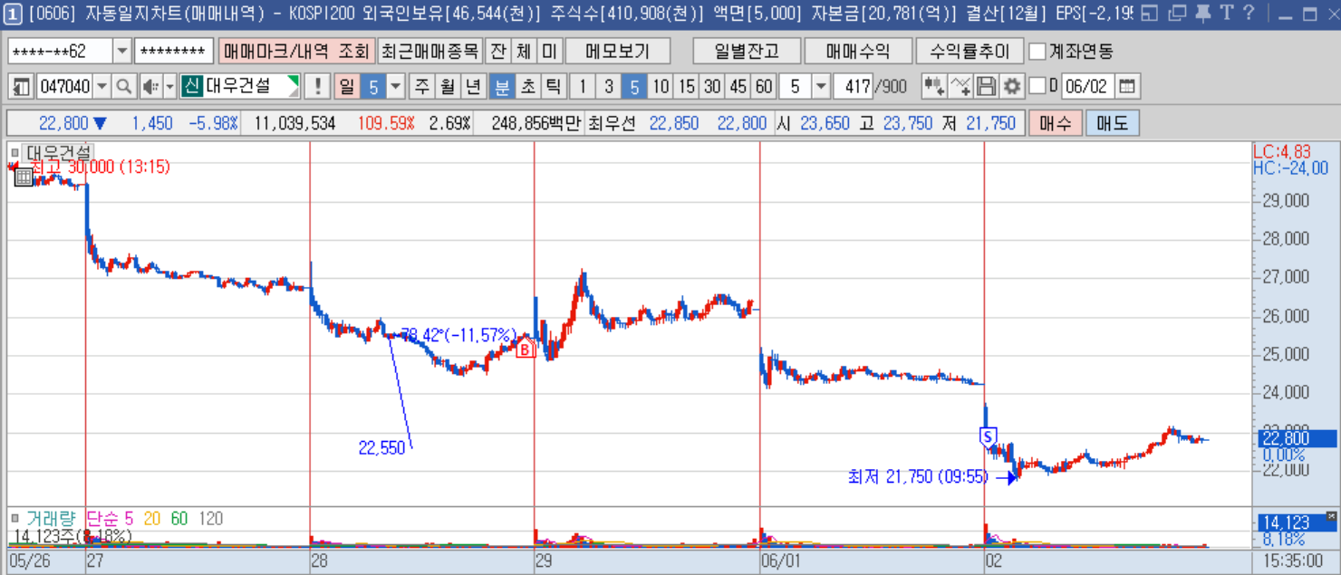 대우건설 5분봉(1).png