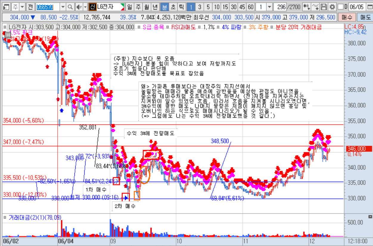 LG전자 1분봉(1).png LG전자 1분봉(1).png