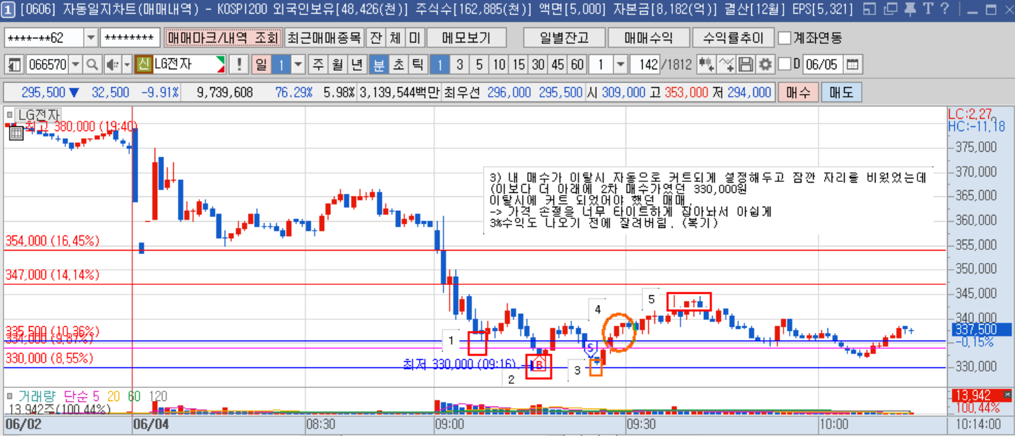 LG전자 1분봉 매매복기.png LG전자 1분봉 매매복기.png