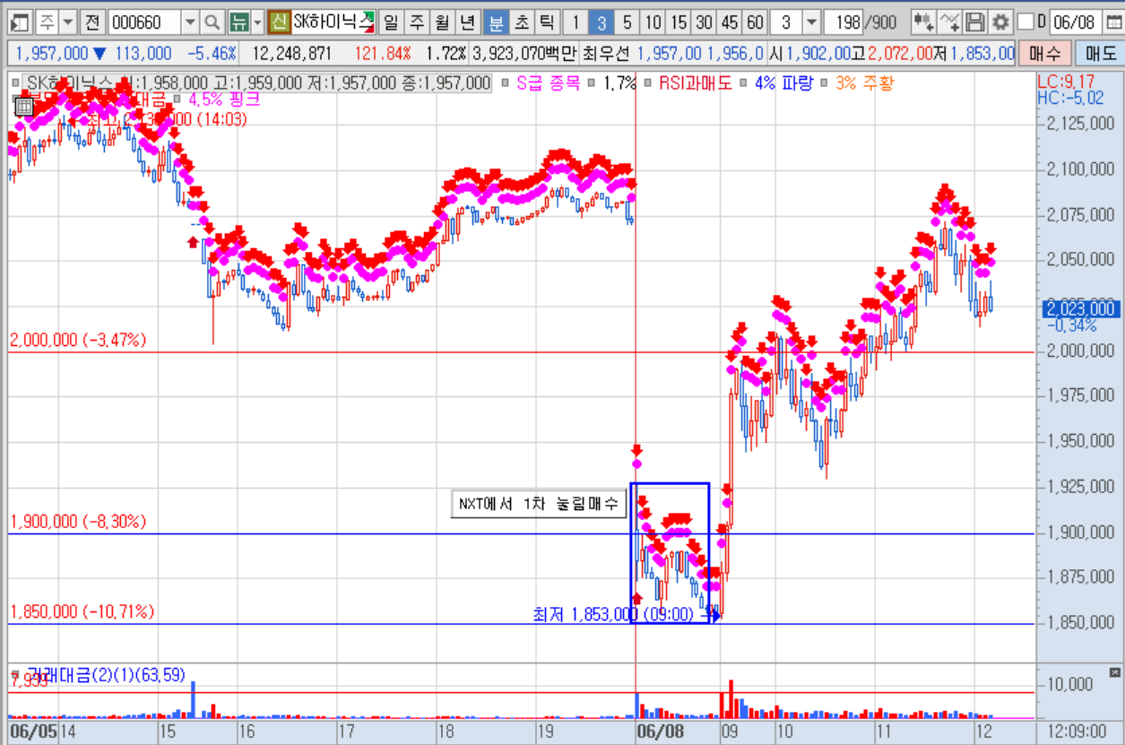 하이닉스 3분봉(2).png 하이닉스 3분봉(2).png