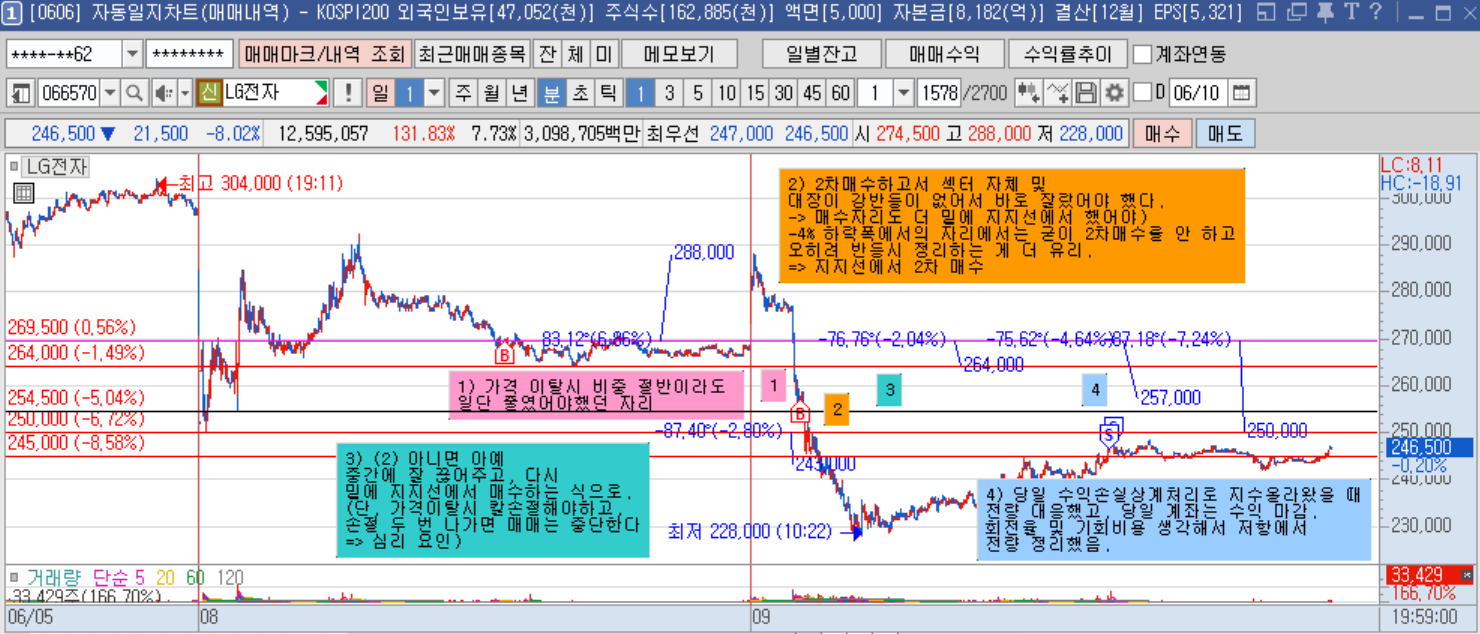 LG전자 1분봉.png