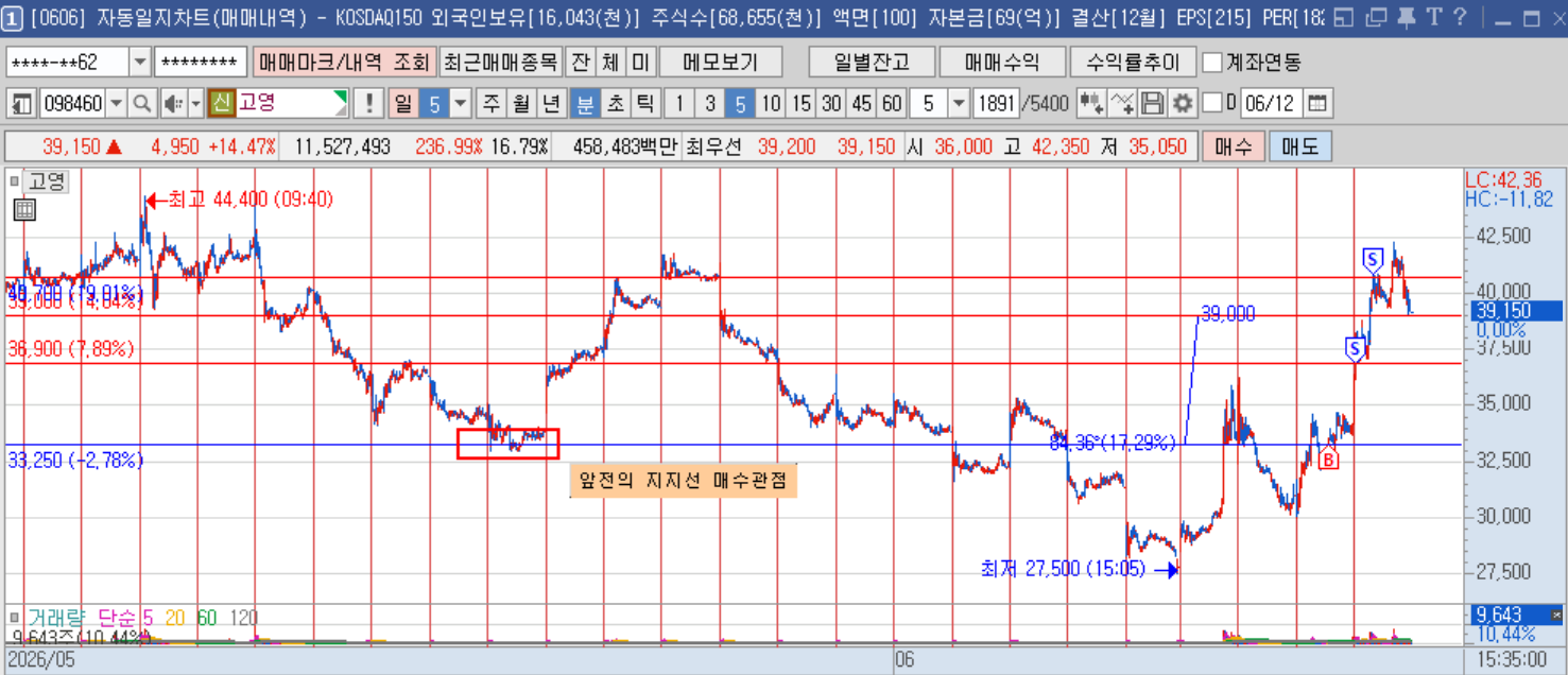 고영 5분봉.png 고영 5분봉.png