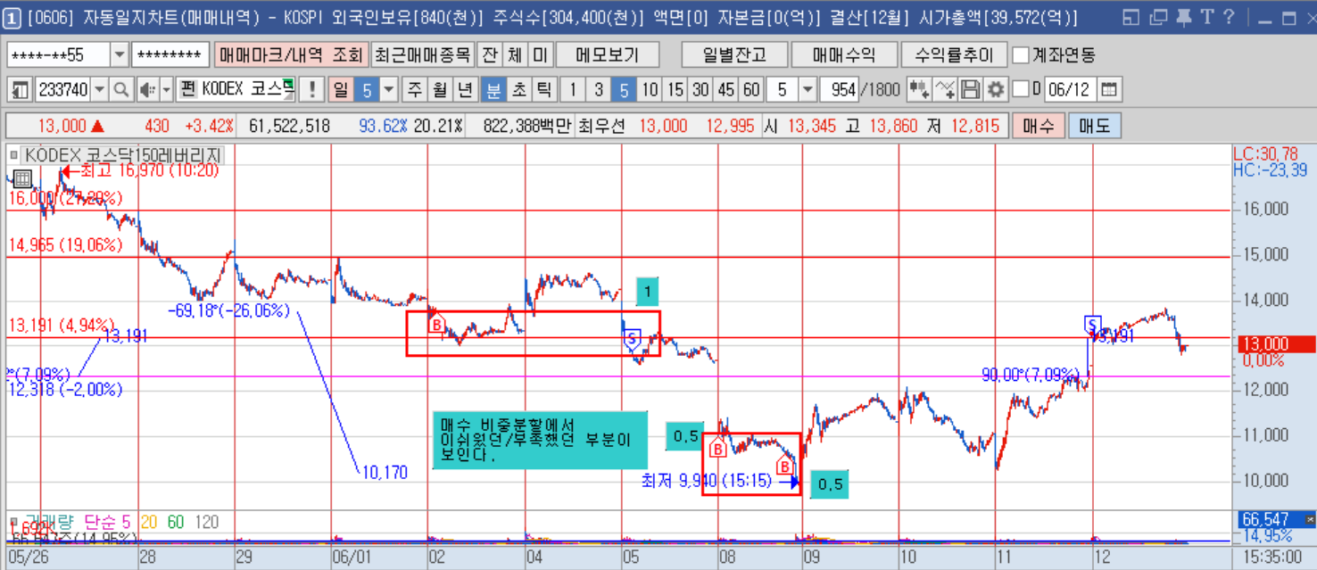 KODEX 코스닥150레버리지 5분봉.png KODEX 코스닥150레버리지 5분봉.png