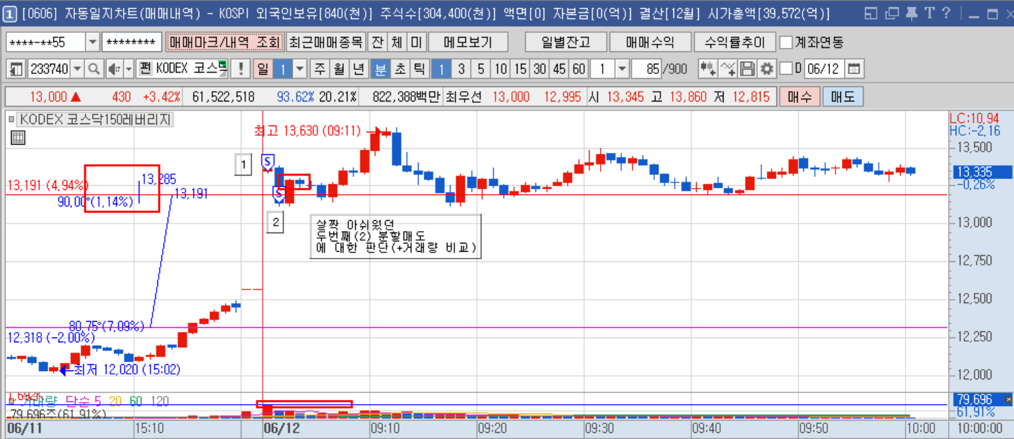 KODEX 코스닥150레버리지 1분봉.png KODEX 코스닥150레버리지 1분봉.png