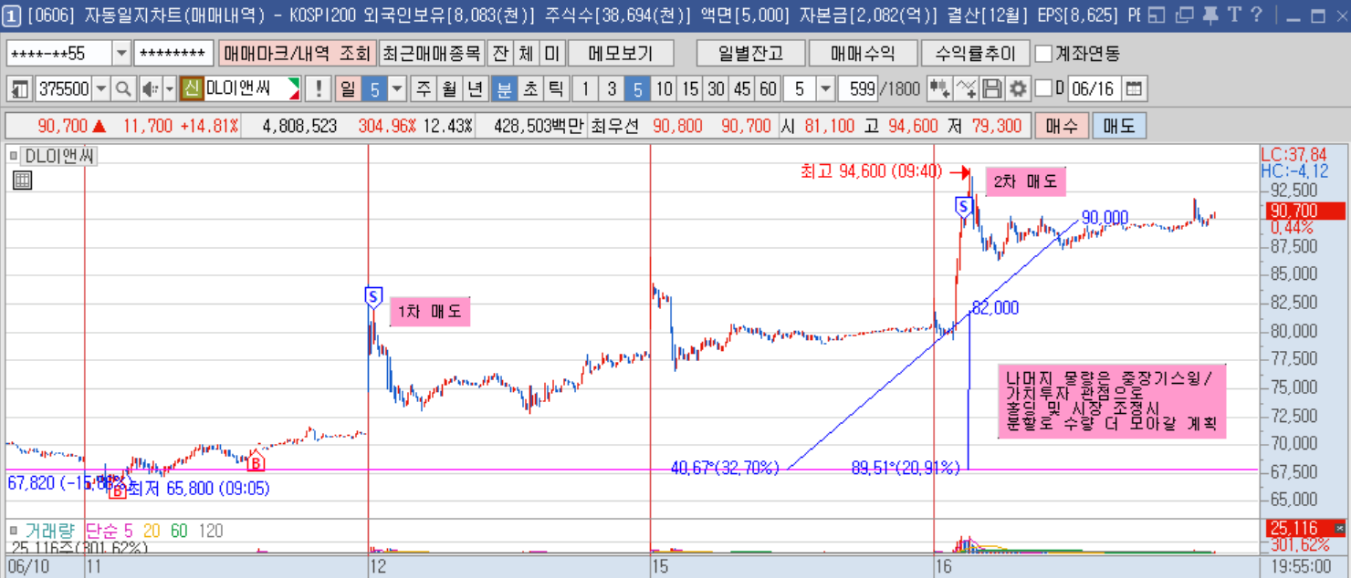 DL이앤씨 5분봉.png
