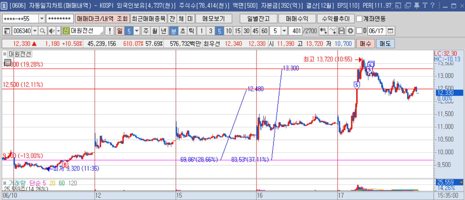 대원전선 5분봉.png 대원전선 5분봉.png