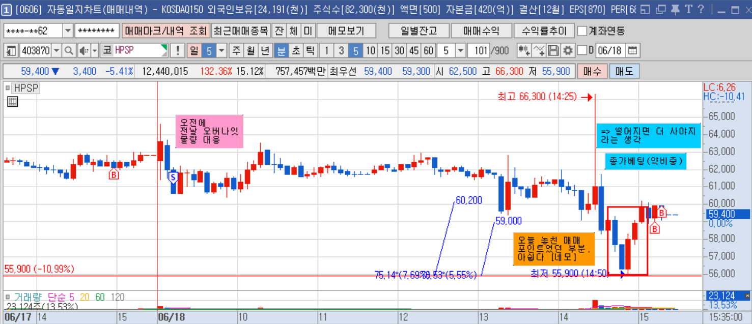 HPSP 5분봉_놓친 매매포인트.png