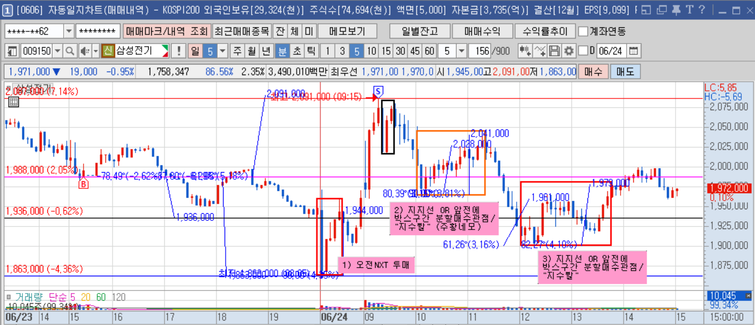 삼성전기 5분봉 당일 움직임 공부.png