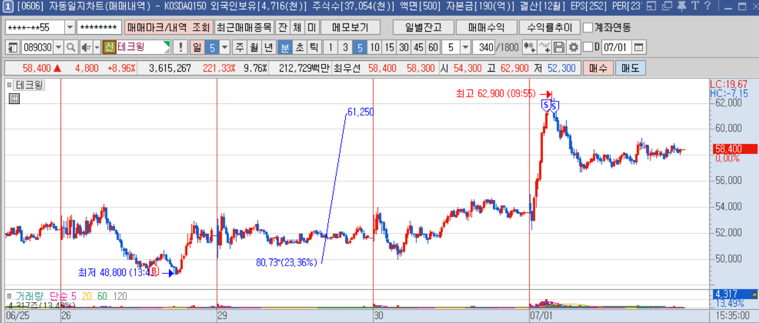 테크윙 5분봉.png 테크윙 5분봉.png