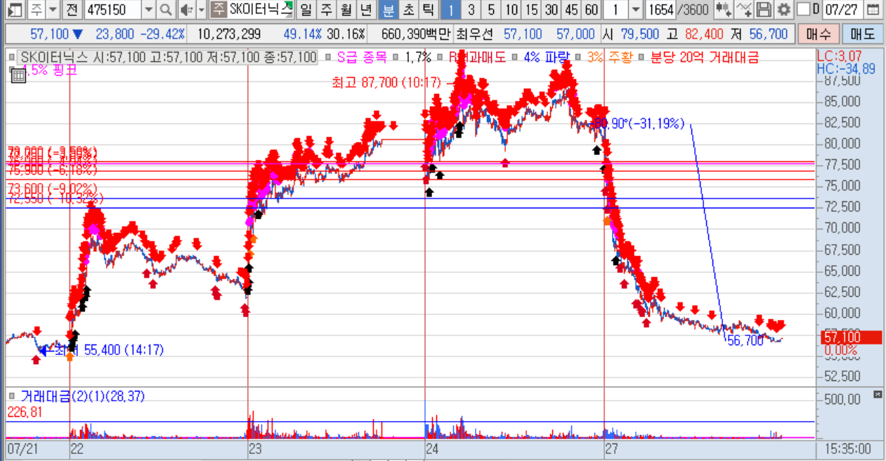 SK이터닉스 1분봉(2).png
