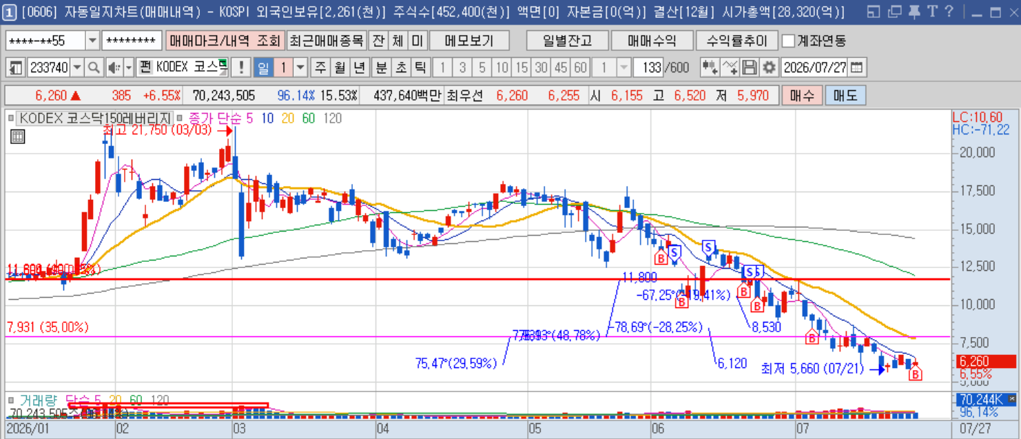 KODEX 코스닥150 레버리지 일봉.png