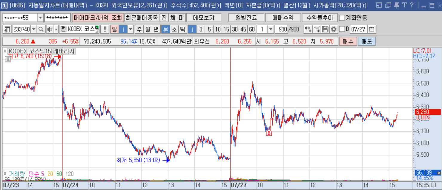 KODEX 코스닥150 레버리지 1분봉.png