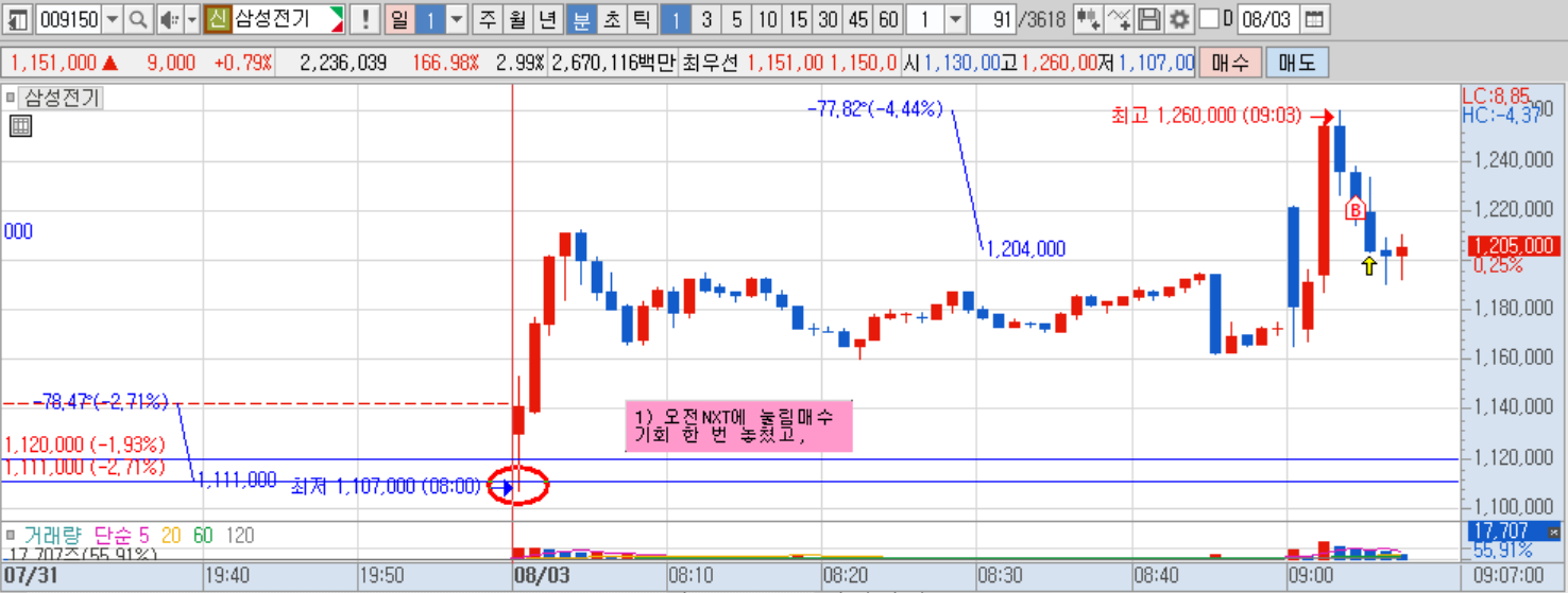 삼성전기 1분봉(1).png 삼성전기 1분봉(1).png