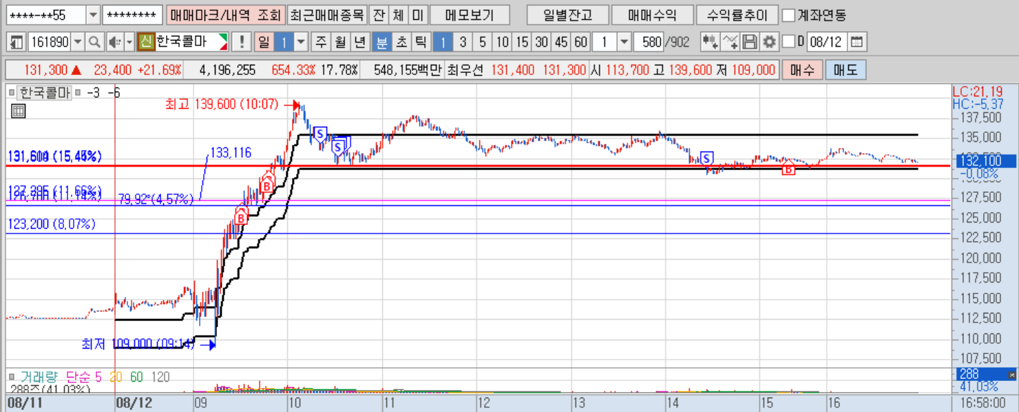 한국콜마 1분봉(2).png