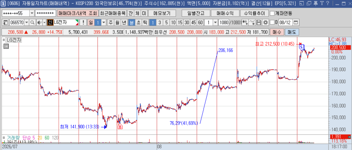 LG전자 1분봉.png