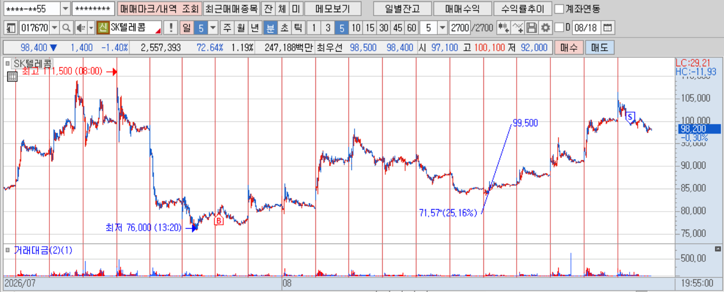 SK텔레콤 5분봉.png