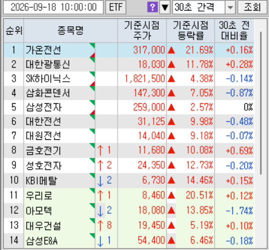오늘 놓친 대한광통신, 가온전선.png